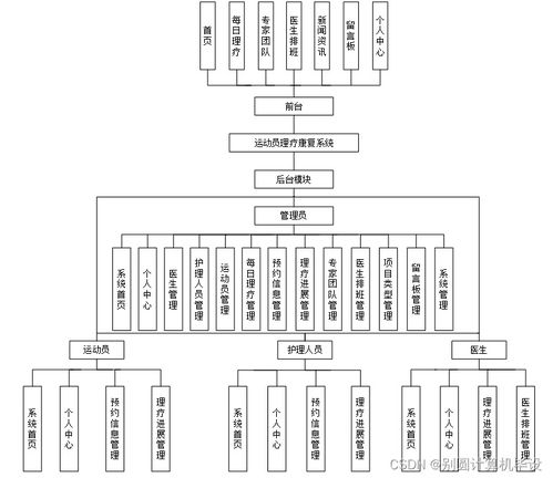 基于Vue.js與SSM框架的運動員理療康復系統(tǒng)設計與實現(xiàn)——計算機畢設與系統(tǒng)服務實踐